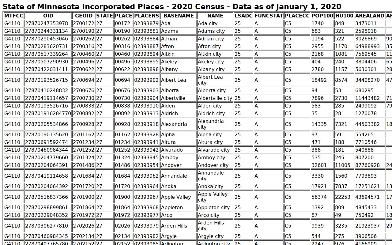 Roosevelt warrant records: Census incorporated place table listing Roosevelt in two Minnesota counties
